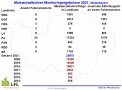 Maiswurzelbohrermonitoring Niederbayern 2021