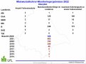 Maiswurzelbohrermonitoring Oberpfalz 2022