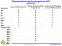 Maiswurzelbohrermonitoring Mittelfranken 2021