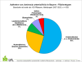 Kreisdiagramm mit Verteilung der Ambrosia-Funde in Bayern nach Flächentypen