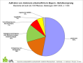 Kreisdiagramm mit Verteilung der Ambrosia-Funde in Bayern nach Art des Befallsursprungs