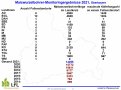 Maiswurzelbohrermonitoring Oberbayern 2021