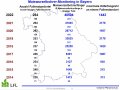 Maiswurzelbohrermonitoring Bayern 2022