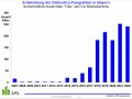 Entwicklung der Diabroticafangzahlen in Bayern