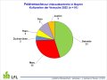 Kreisdiagramm mit den Feldversuchen zur Unkrautkontrolle geordnet nach Kulturgruppen 