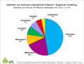 Kreisdiagramm mit Verteilung der Ambrosia-Funde in Bayern nach Regierungsbezirken