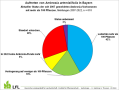 Kreisdiagramm mit Verteilung der Ambrosia-Funde in Bayern nach ihrem aktuellem Befallsstatus