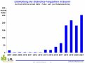 Entwicklung der Diabroticafangzahlen in Bayern