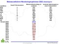Maiswurzelbohrermonitoring Niederbayern 2025