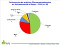 Kreisdiagramm mit Anzahl der Versuche zur Unkrautkontrolle nach Kulturen.