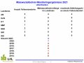 Maiswurzelbohrermonitoring Unterfranken 2021