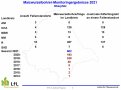 Maiswurzelbohrermonitoring Oberpfalz 2021