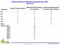 Maiswurzelbohrermonitoring Oberfranken 2021