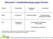 Insektizidstartegie gegen Virosen im Kartoffelbau IPS 3c