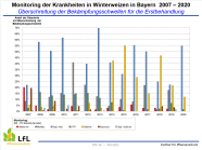 Monitoring Winterweizen