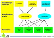 Schema: Bekämpfungsverfahren Maiszünsler.