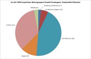 im Jahr 2020 importierte Warengruppen (Anzahl Sendungen), Einlassstelle München