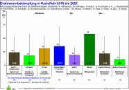 Drahtwurmbekämpfung in Kartoffeln