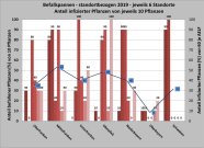 Befall mit Verzwergungsviren in den sieben Regierungsbezirken Bayerns an jeweils sechs Standorten: Befallsspannen