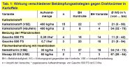 Drahtwurm-Bekämfungsstrategien IPS 3c