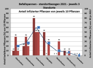 Säulendiagramm: Befallsspannen in den bayerischen Regierungsbezirken
