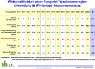 Wirtschaftlichkeit einer Fungizidanwendung in Winterraps im Frühjahr