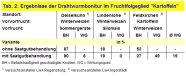 Drahtwurmbekämfung über die Fruchtfolge IPS 3c