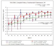 Liniendiagramm: Verlauf des Fusarium-Ährenbefalls in Frankendorf und Osterseeon bei der anfälligen Sorte ’Complet’ und der weniger anfälligen Sorte ’Petrus’ 2004 gemessen über Realtime-RT-PCR. Dargestellt sind die Mittelwerte der logarithmierten Tri5-DNA-Gehalte von jeweils 10 Parallelproben und die  Standardabweichungen. Für ‚Petrus’/Osterseeon und ‚Complet’/Osterseeon sind exemplarisch die polynomischen Trendlinien mit jeweiliger Gleichung und dazugehörigem R² angegeben.