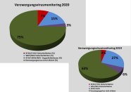Prozentuale Anteile der verschiedenen Verzwergungsviren 2019 und 2020