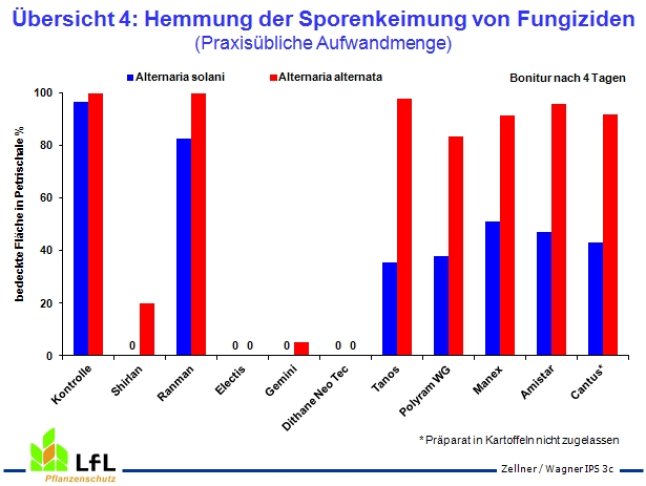 Hemmung der Sporenkeimung von Fungiziden