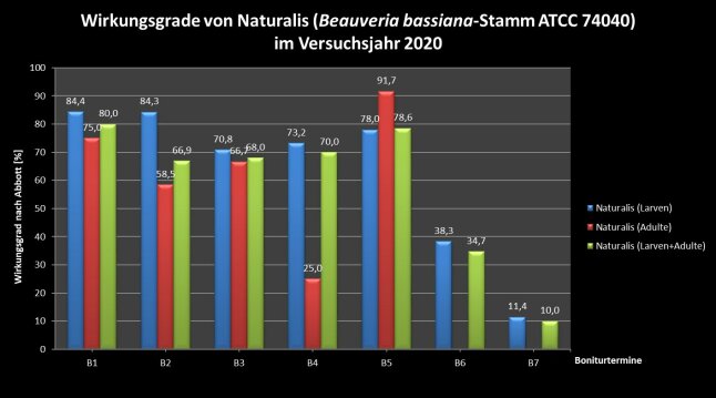 Diagramm der Wirkungsgrade von Naturalis