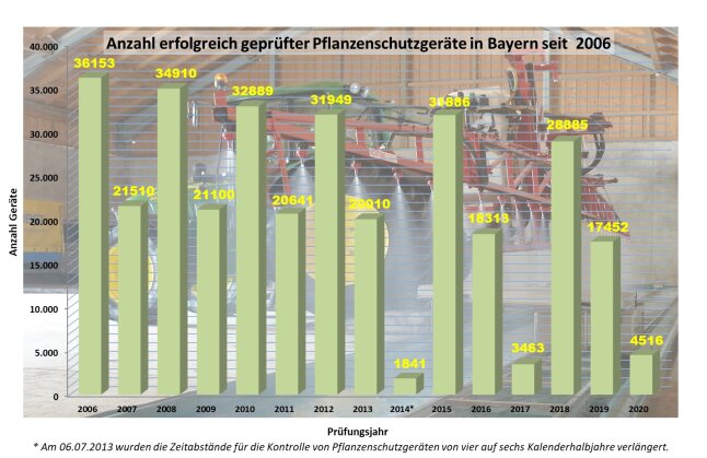 Diagramm über Anzahl erfolgreich geprüfter Pflanzenschutzgeräte in Bayern