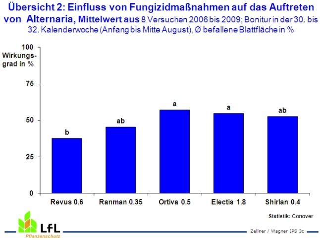 Befallsstärke von Alternaria an Kartoffeln