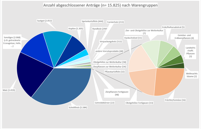 Zwei Tortendiagramme zur Anzahl ausgestellter PGZs 2022