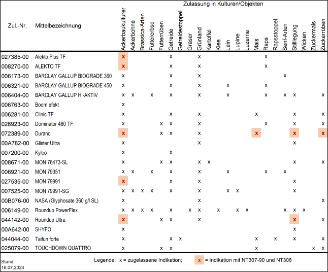 Übersicht zur Zulassung von Glyphosat-haltigen Präparaten in verschiedenen Kulturen
