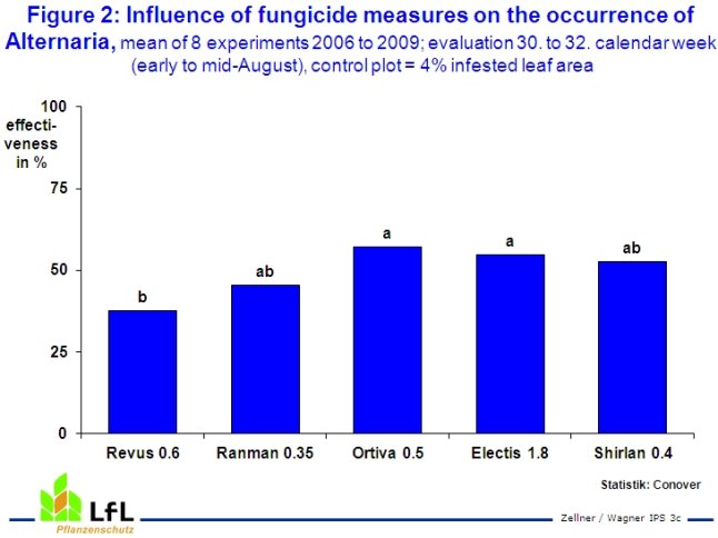Infestation degree of Alternaria in potatoes