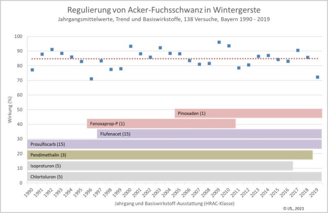 Herbizidwirkung gegen Ackerfuchsschwanz in Abhängigkeit des Jahrgangs und des eingesetzten Basiswirkstoff