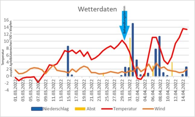 Jahresdiagramm Wetterdaten von 2022