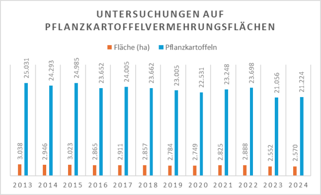 Balkeniagramm mit der Anzahl auf Nematodenbefall untersuchten Bodenproben von 2013 - 2024.