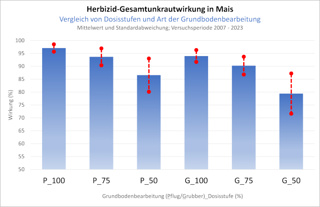 Säulendiagramm mit Darstellung der Unkrautwirkung der einzelnen Versuchsvarianten.