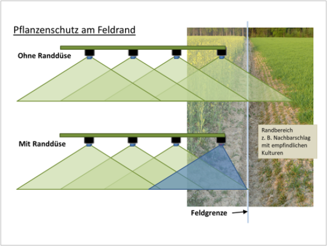 Graphische Darstellung zum Einsatz von Randdüsen am Feldrand