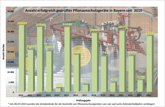 Balkendiagramm mit der Anzahl der erfolgreich geprüften Pflanzenschutz-Geräten seit 2010