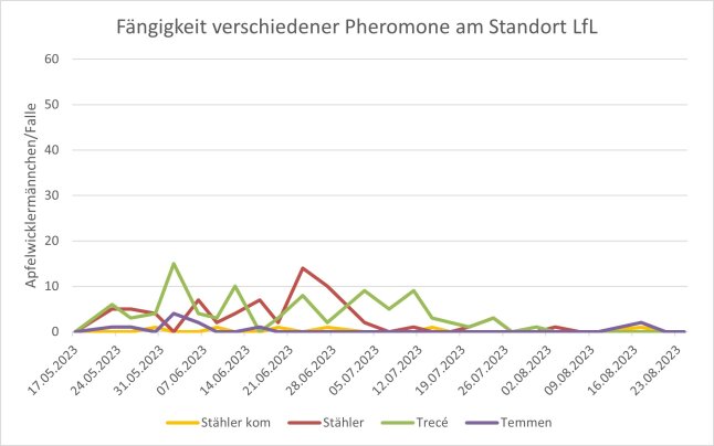 Fängigkeit vier verschiedener Apfelwickler-Pheromone 2023 Standort LfL 