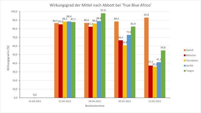 Wirkungsgrad der Mittel nach Abbott bei 'True Blue Africo'