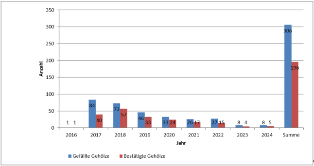 Balkendiagramm der aufgrund AMB-Befalls gefällten und als befallen bestätigten Gehölze