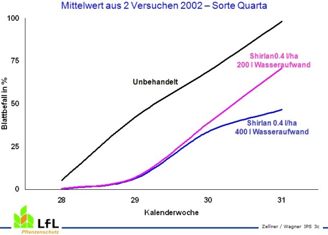 Shirlan Wasseraufwandmenge