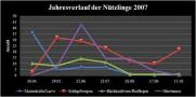 Jahresverlauf der Nützlinge während des Monitorings 2007