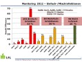 Überblick über Einfach- und Mehrfachinfektionen in den Monitoringproben des Jahres 2012