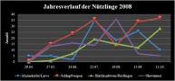 Jahresverlauf der Nützlinge während des Monitorings 2008