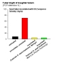 Fig. 6: Effect of copper seed treatment on tuber blight of daughter tubers (Site Straßmoos 2006)